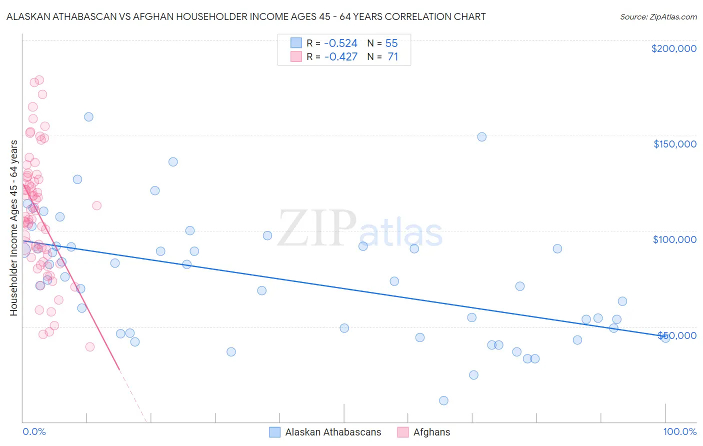 Alaskan Athabascan vs Afghan Householder Income Ages 45 - 64 years