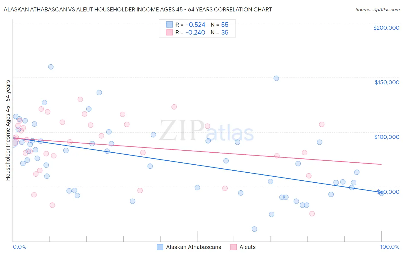 Alaskan Athabascan vs Aleut Householder Income Ages 45 - 64 years