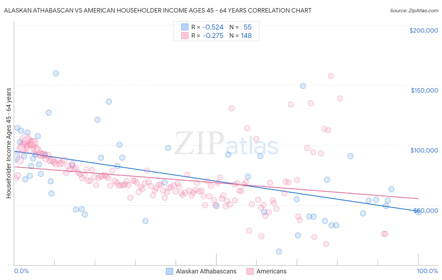 Alaskan Athabascan vs American Householder Income Ages 45 - 64 years