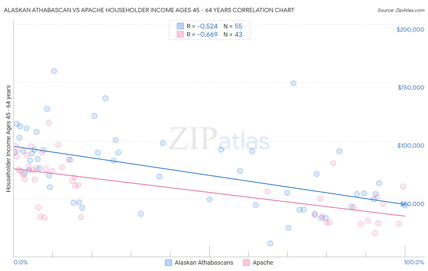 Alaskan Athabascan vs Apache Householder Income Ages 45 - 64 years
