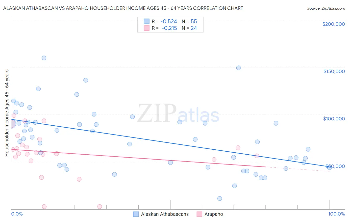 Alaskan Athabascan vs Arapaho Householder Income Ages 45 - 64 years