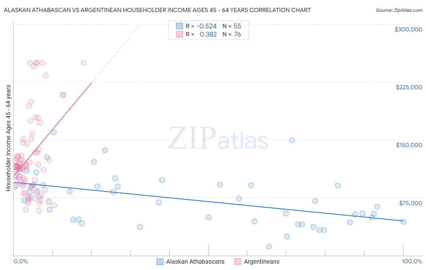 Alaskan Athabascan vs Argentinean Householder Income Ages 45 - 64 years