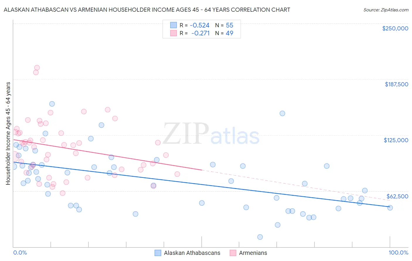 Alaskan Athabascan vs Armenian Householder Income Ages 45 - 64 years