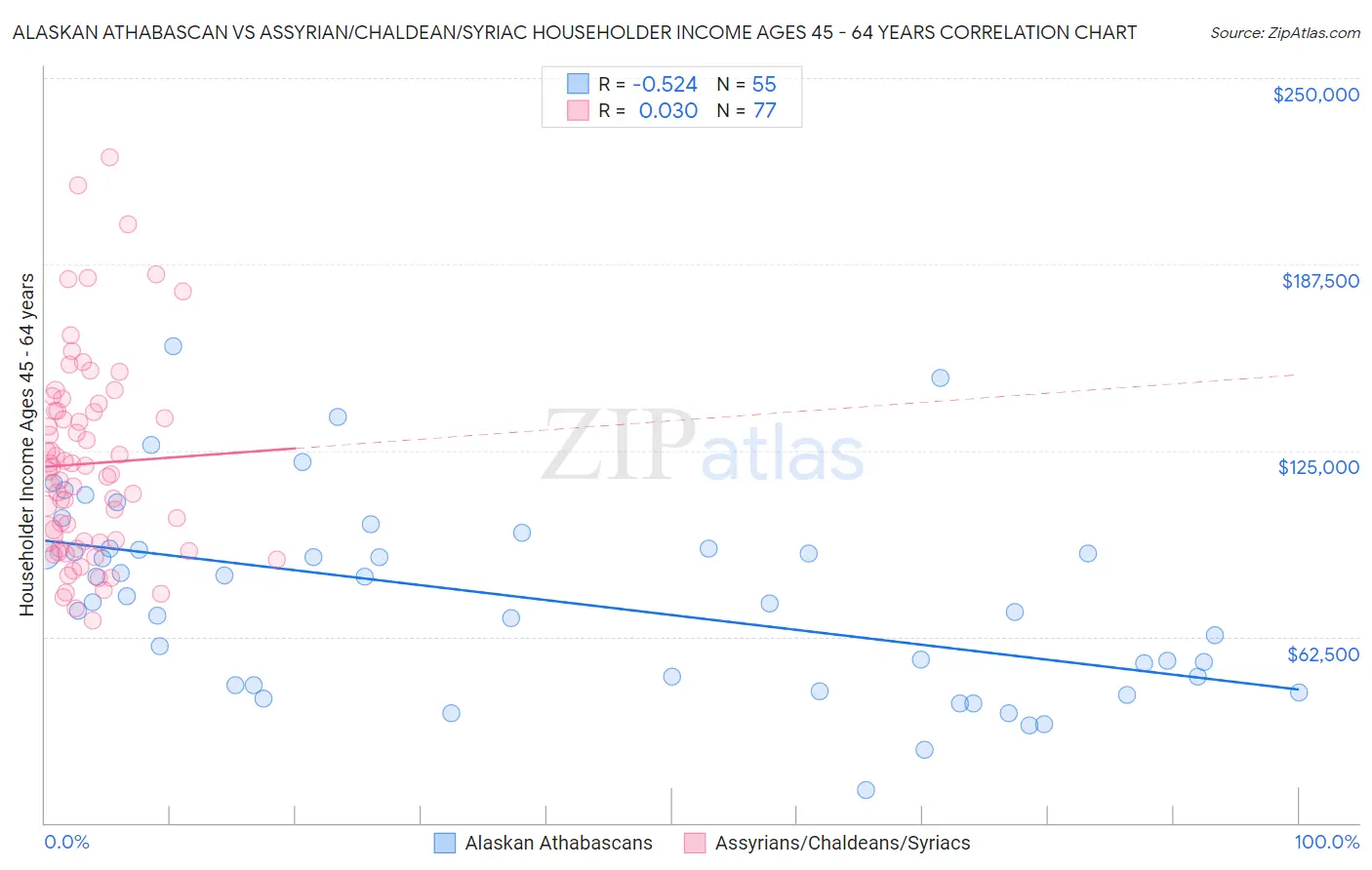 Alaskan Athabascan vs Assyrian/Chaldean/Syriac Householder Income Ages 45 - 64 years