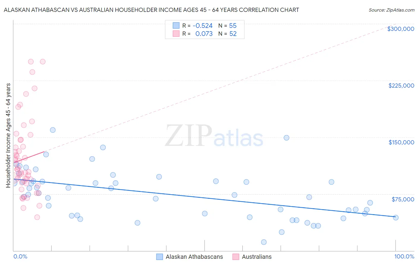 Alaskan Athabascan vs Australian Householder Income Ages 45 - 64 years