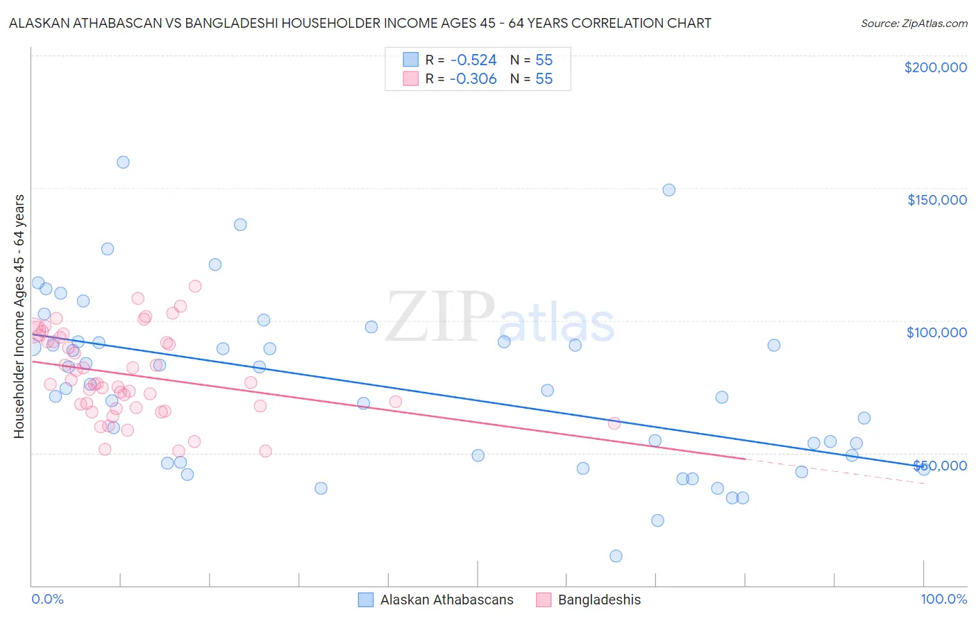 Alaskan Athabascan vs Bangladeshi Householder Income Ages 45 - 64 years