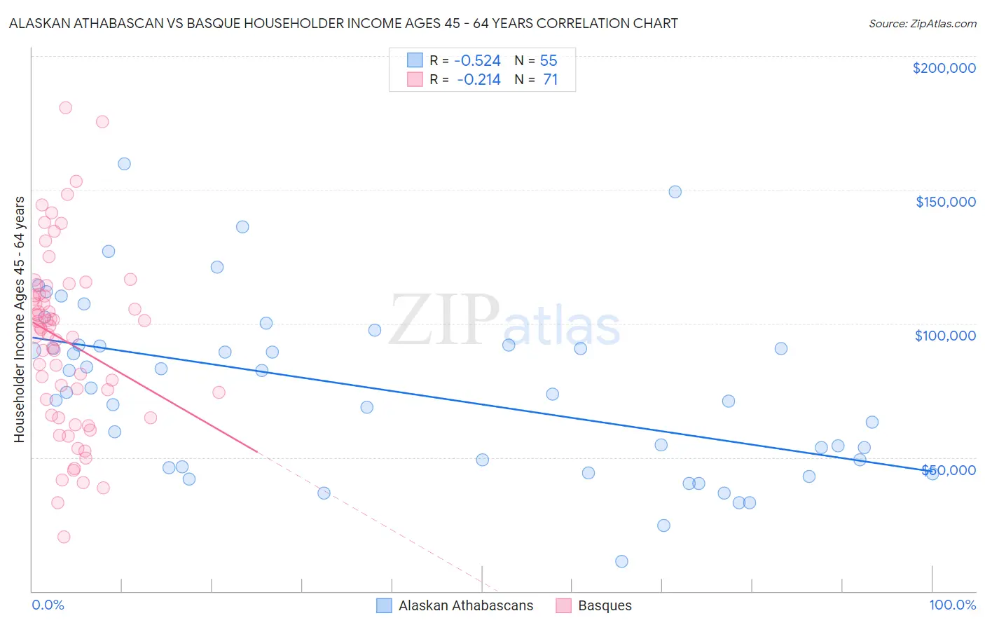 Alaskan Athabascan vs Basque Householder Income Ages 45 - 64 years