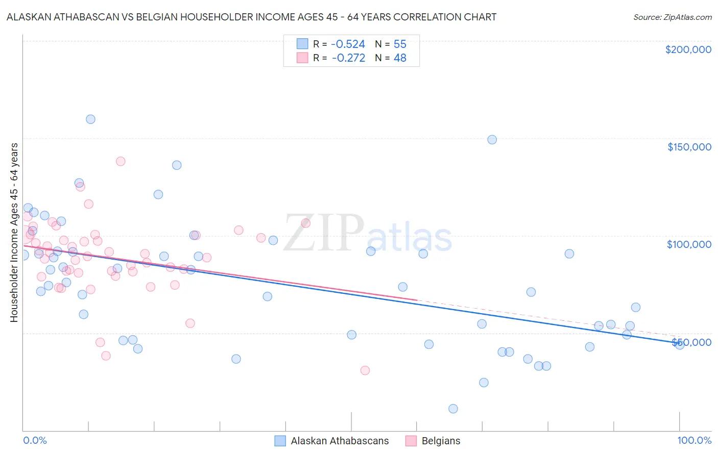 Alaskan Athabascan vs Belgian Householder Income Ages 45 - 64 years