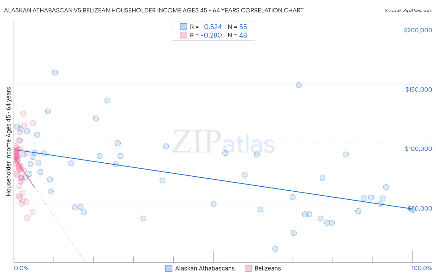 Alaskan Athabascan vs Belizean Householder Income Ages 45 - 64 years