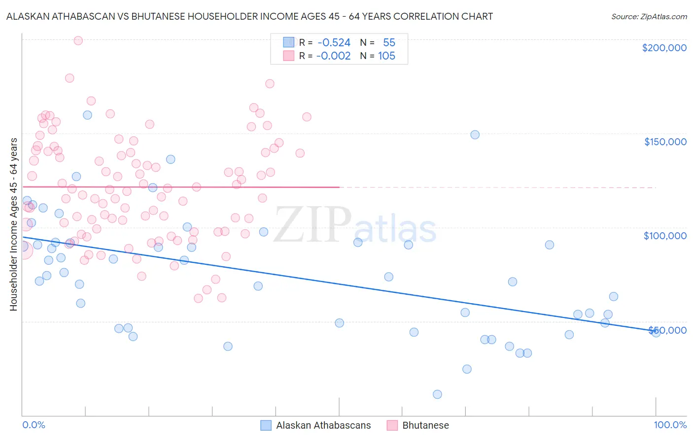 Alaskan Athabascan vs Bhutanese Householder Income Ages 45 - 64 years