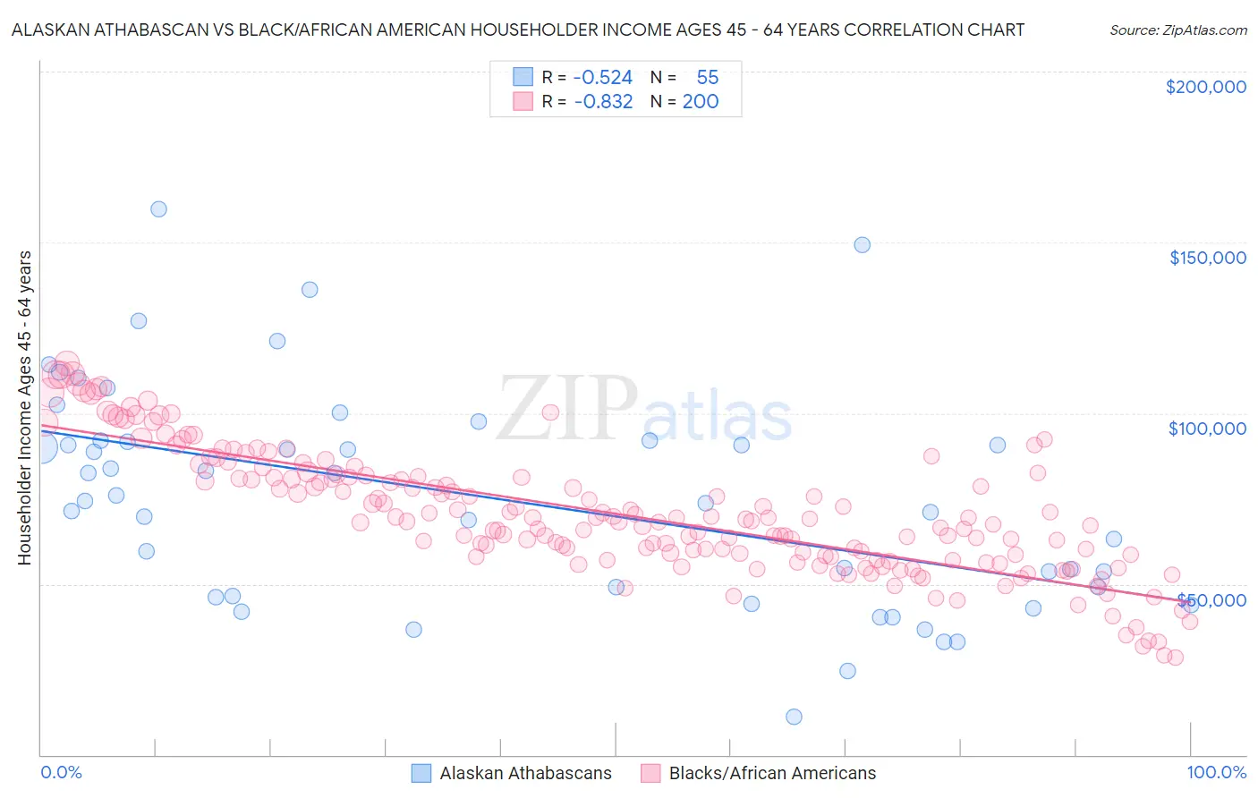 Alaskan Athabascan vs Black/African American Householder Income Ages 45 - 64 years