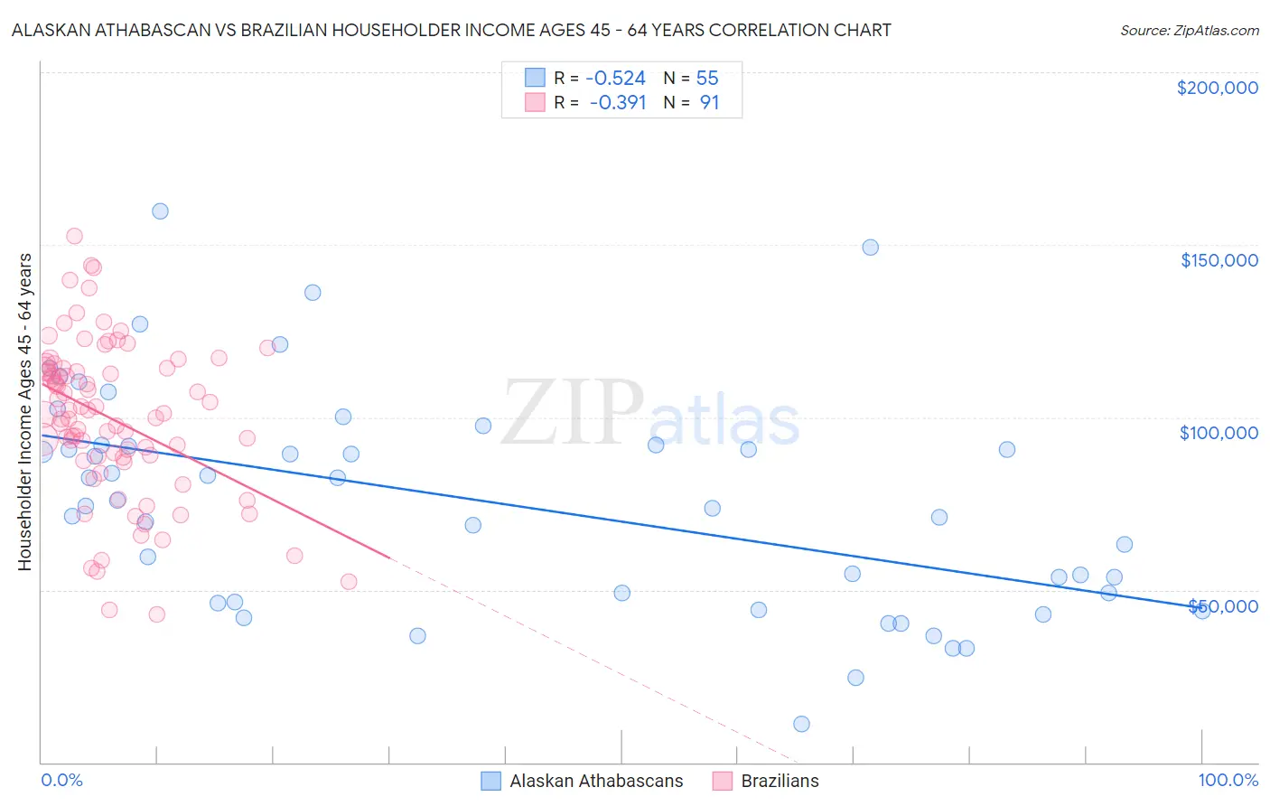 Alaskan Athabascan vs Brazilian Householder Income Ages 45 - 64 years