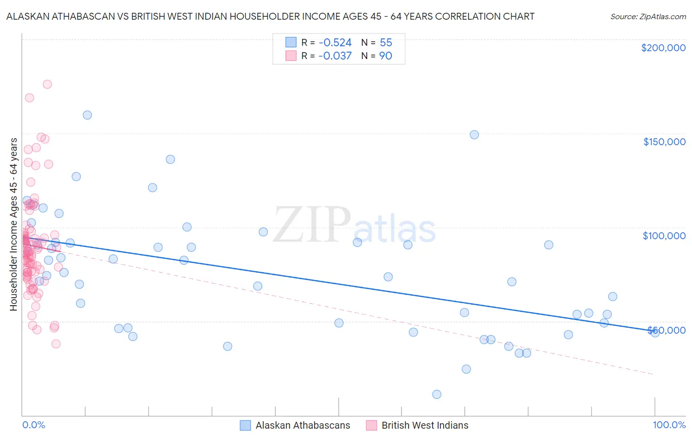 Alaskan Athabascan vs British West Indian Householder Income Ages 45 - 64 years