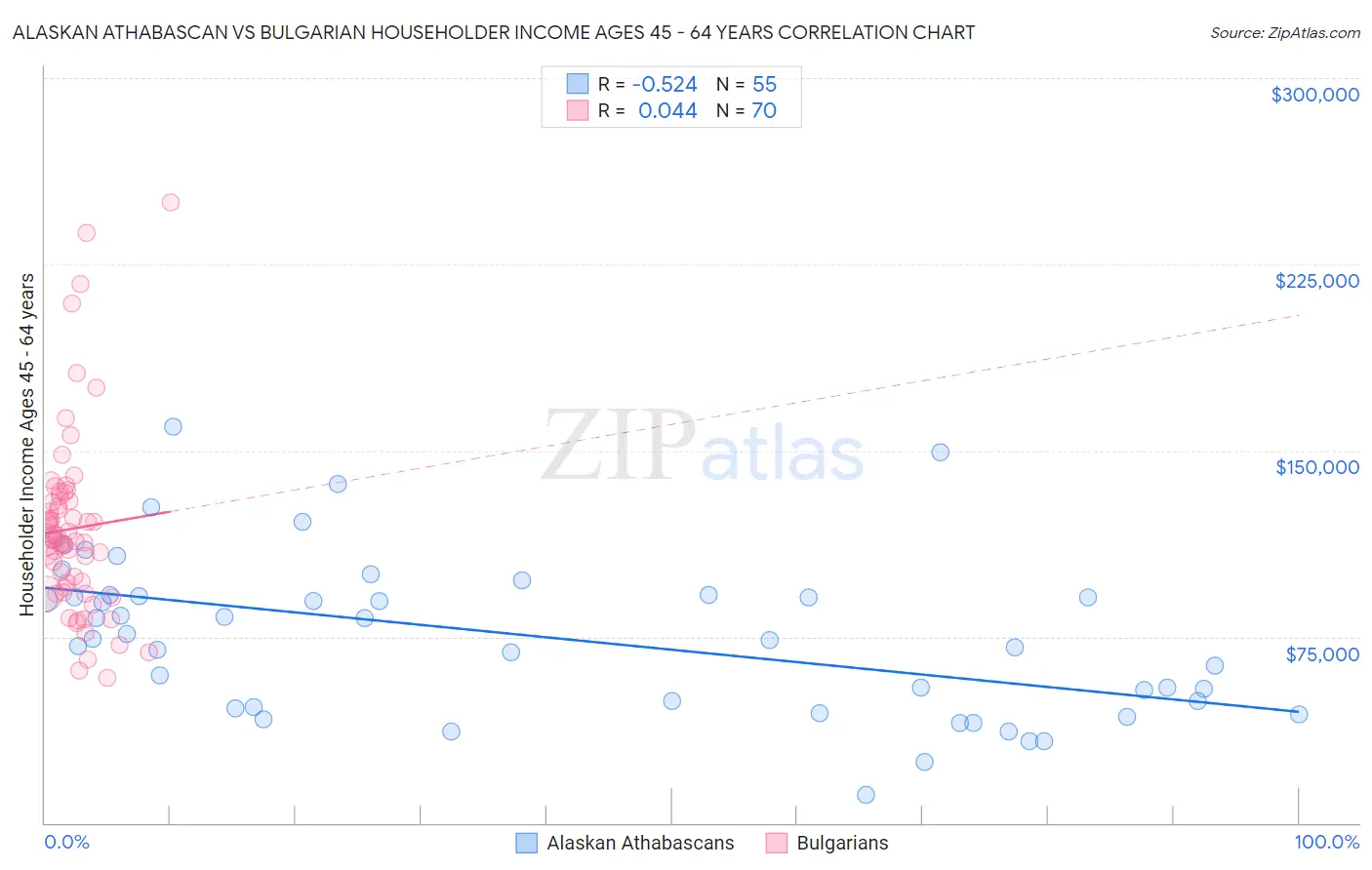 Alaskan Athabascan vs Bulgarian Householder Income Ages 45 - 64 years