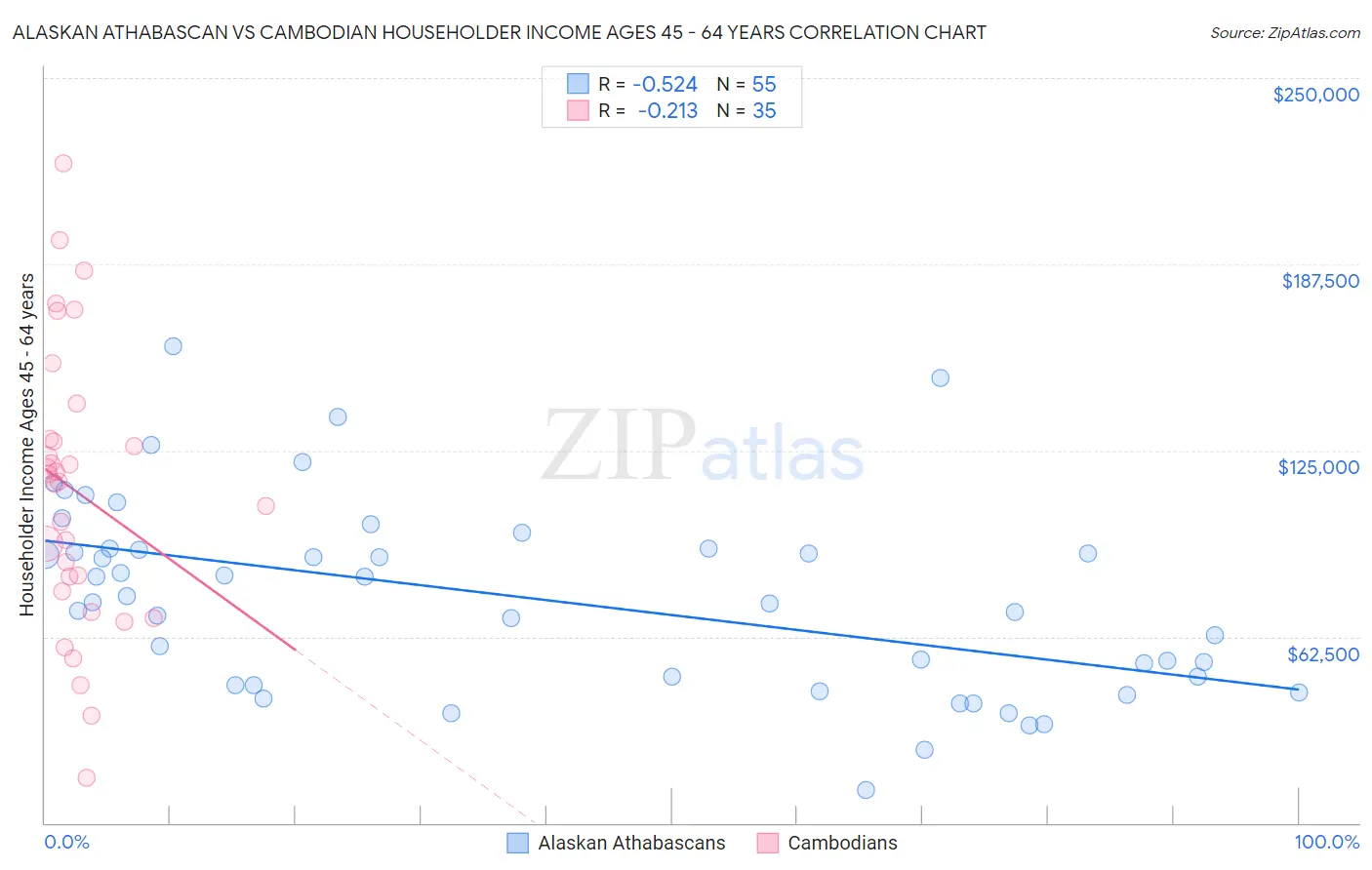 Alaskan Athabascan vs Cambodian Householder Income Ages 45 - 64 years