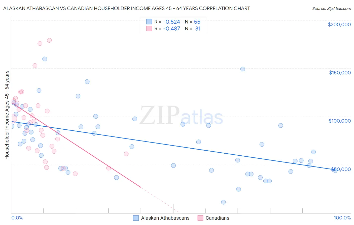 Alaskan Athabascan vs Canadian Householder Income Ages 45 - 64 years