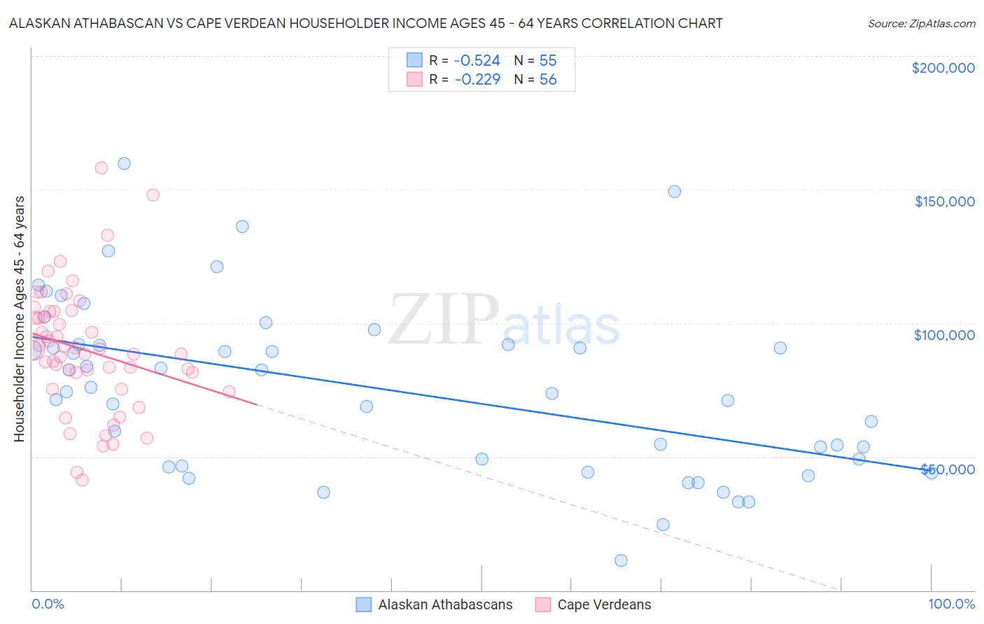 Alaskan Athabascan vs Cape Verdean Householder Income Ages 45 - 64 years