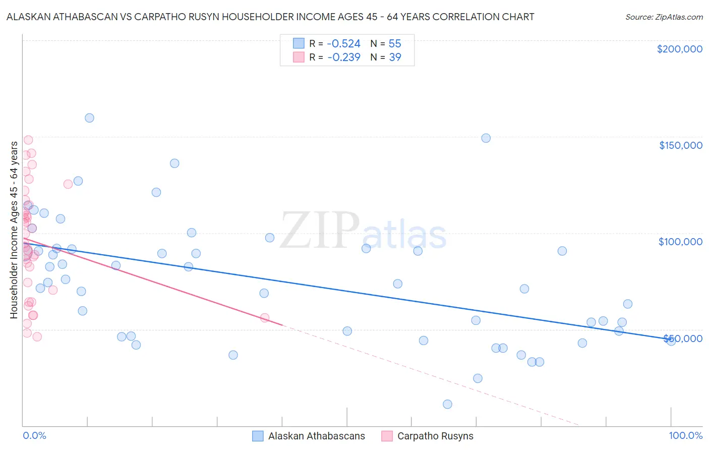 Alaskan Athabascan vs Carpatho Rusyn Householder Income Ages 45 - 64 years