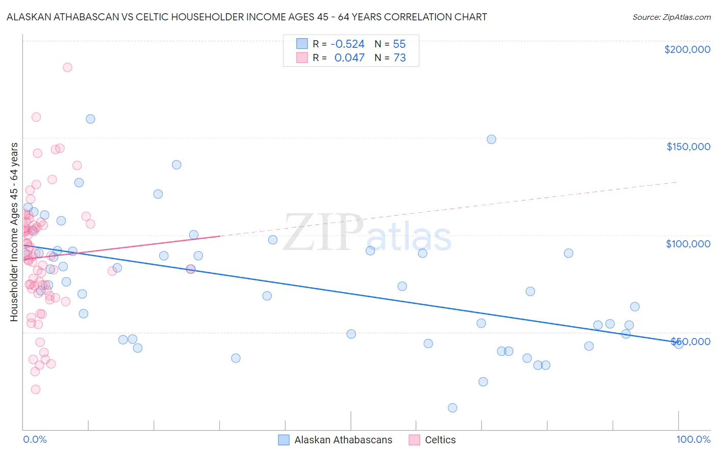 Alaskan Athabascan vs Celtic Householder Income Ages 45 - 64 years