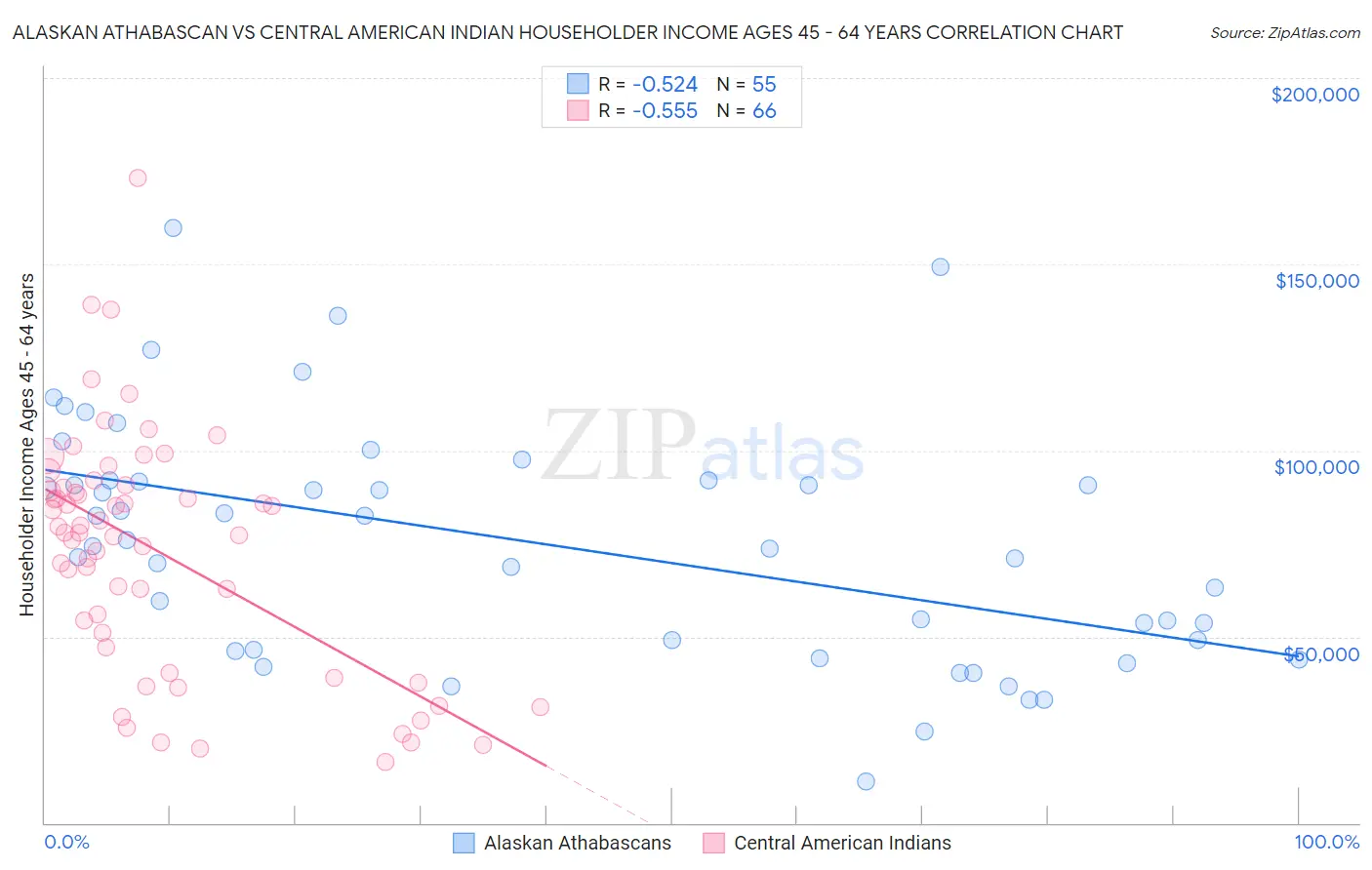 Alaskan Athabascan vs Central American Indian Householder Income Ages 45 - 64 years