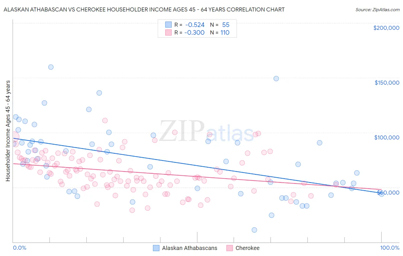 Alaskan Athabascan vs Cherokee Householder Income Ages 45 - 64 years