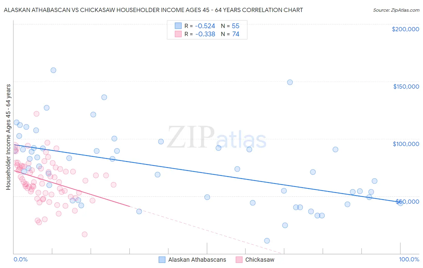 Alaskan Athabascan vs Chickasaw Householder Income Ages 45 - 64 years