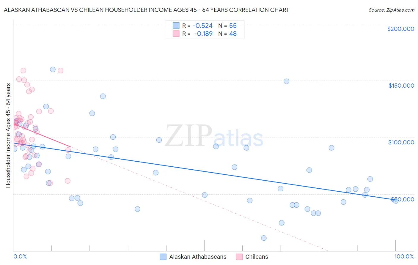 Alaskan Athabascan vs Chilean Householder Income Ages 45 - 64 years