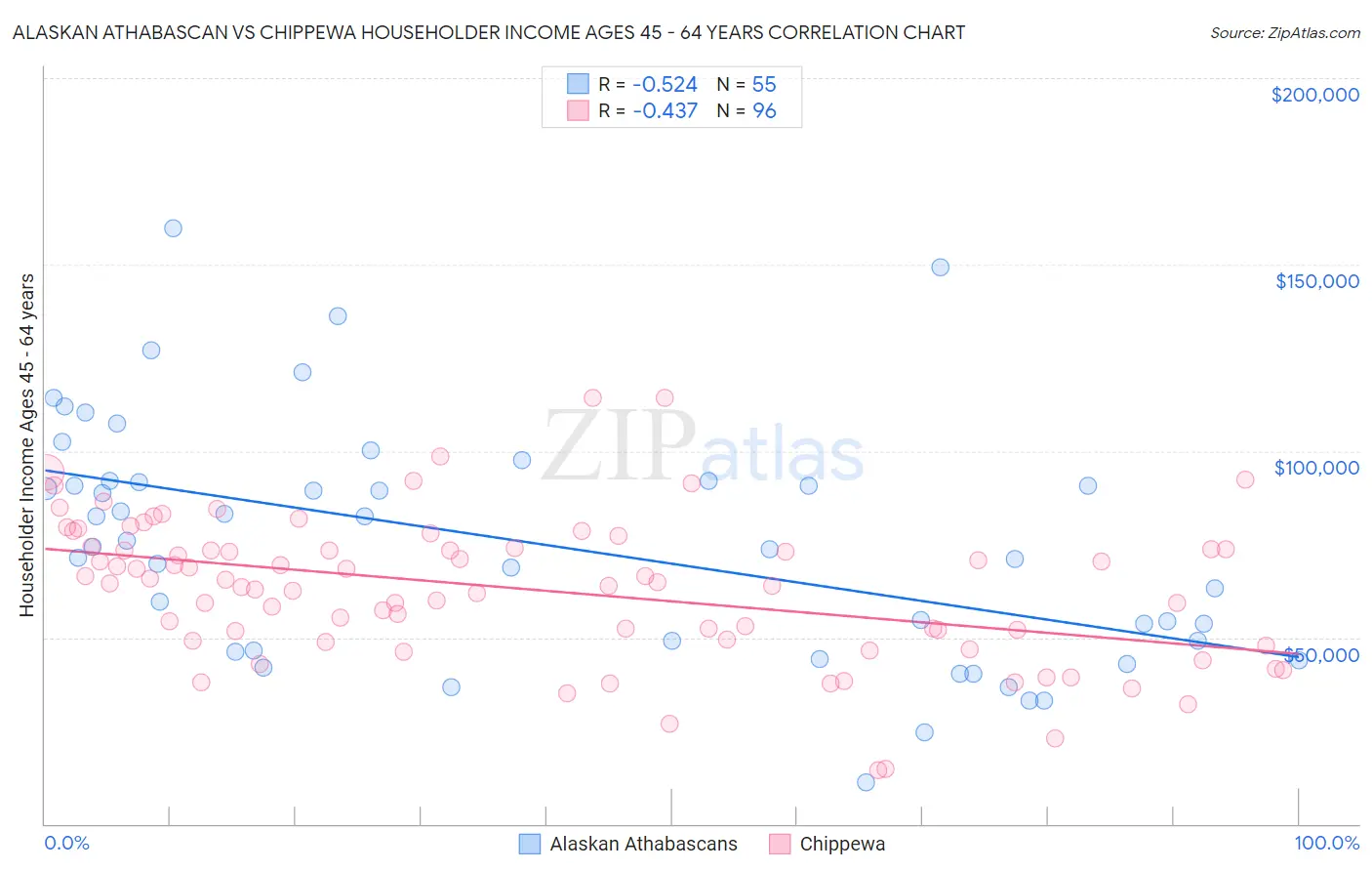 Alaskan Athabascan vs Chippewa Householder Income Ages 45 - 64 years