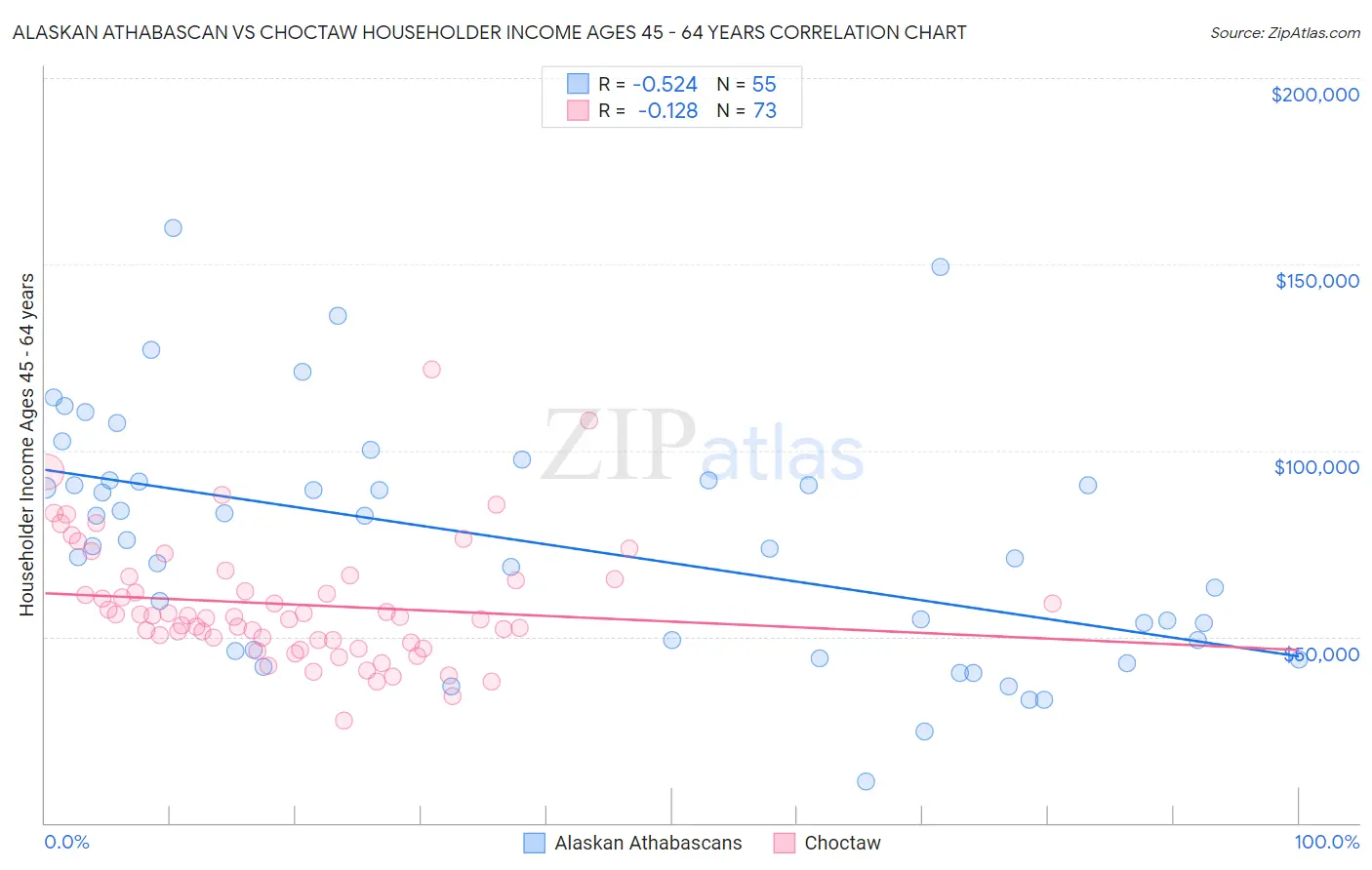 Alaskan Athabascan vs Choctaw Householder Income Ages 45 - 64 years