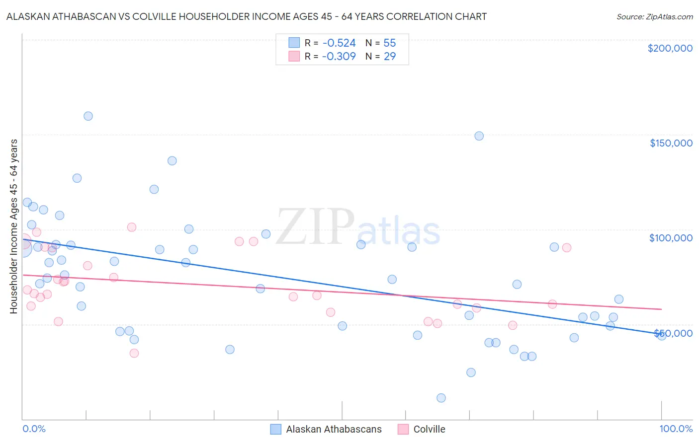 Alaskan Athabascan vs Colville Householder Income Ages 45 - 64 years