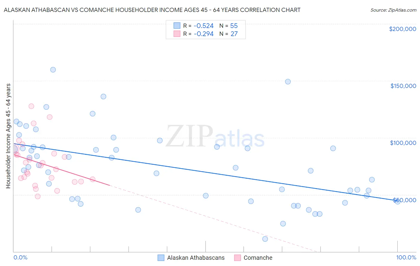 Alaskan Athabascan vs Comanche Householder Income Ages 45 - 64 years