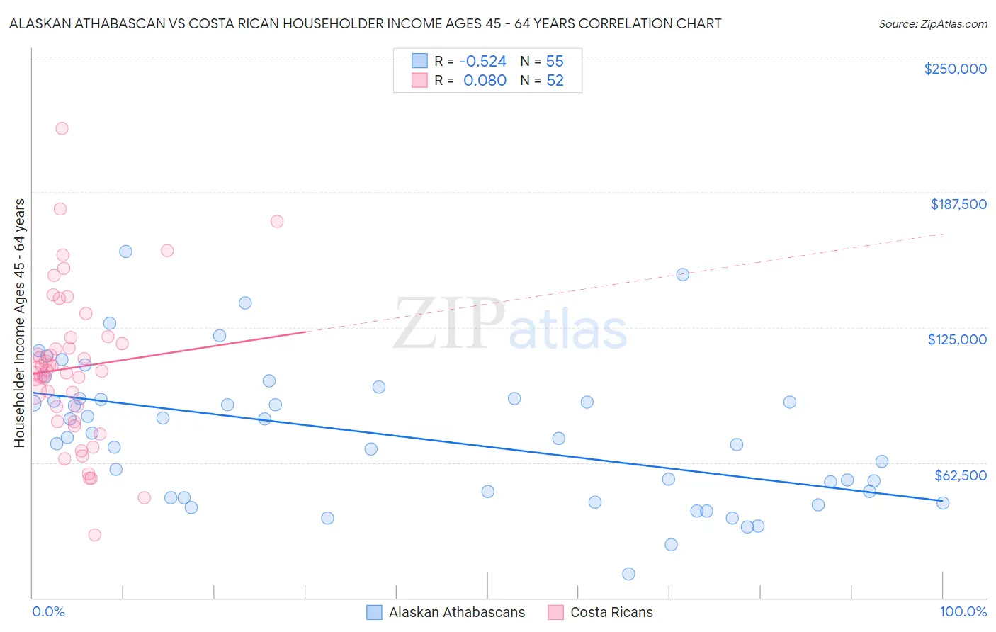 Alaskan Athabascan vs Costa Rican Householder Income Ages 45 - 64 years