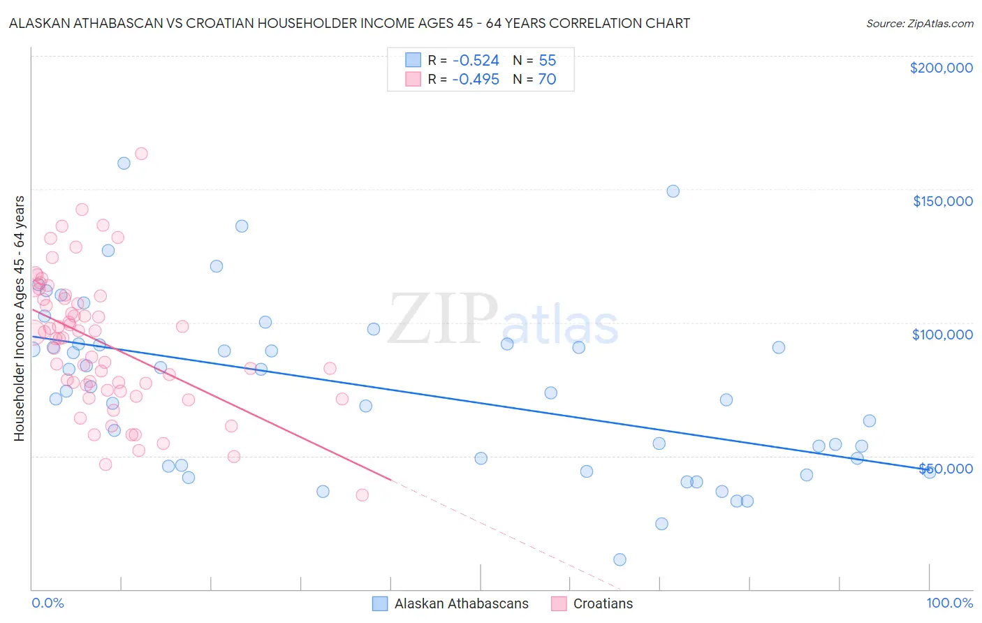 Alaskan Athabascan vs Croatian Householder Income Ages 45 - 64 years