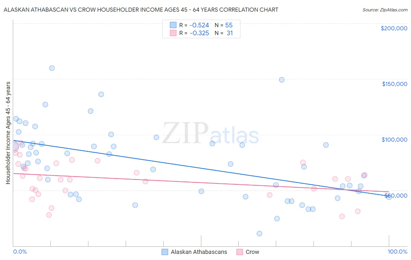 Alaskan Athabascan vs Crow Householder Income Ages 45 - 64 years