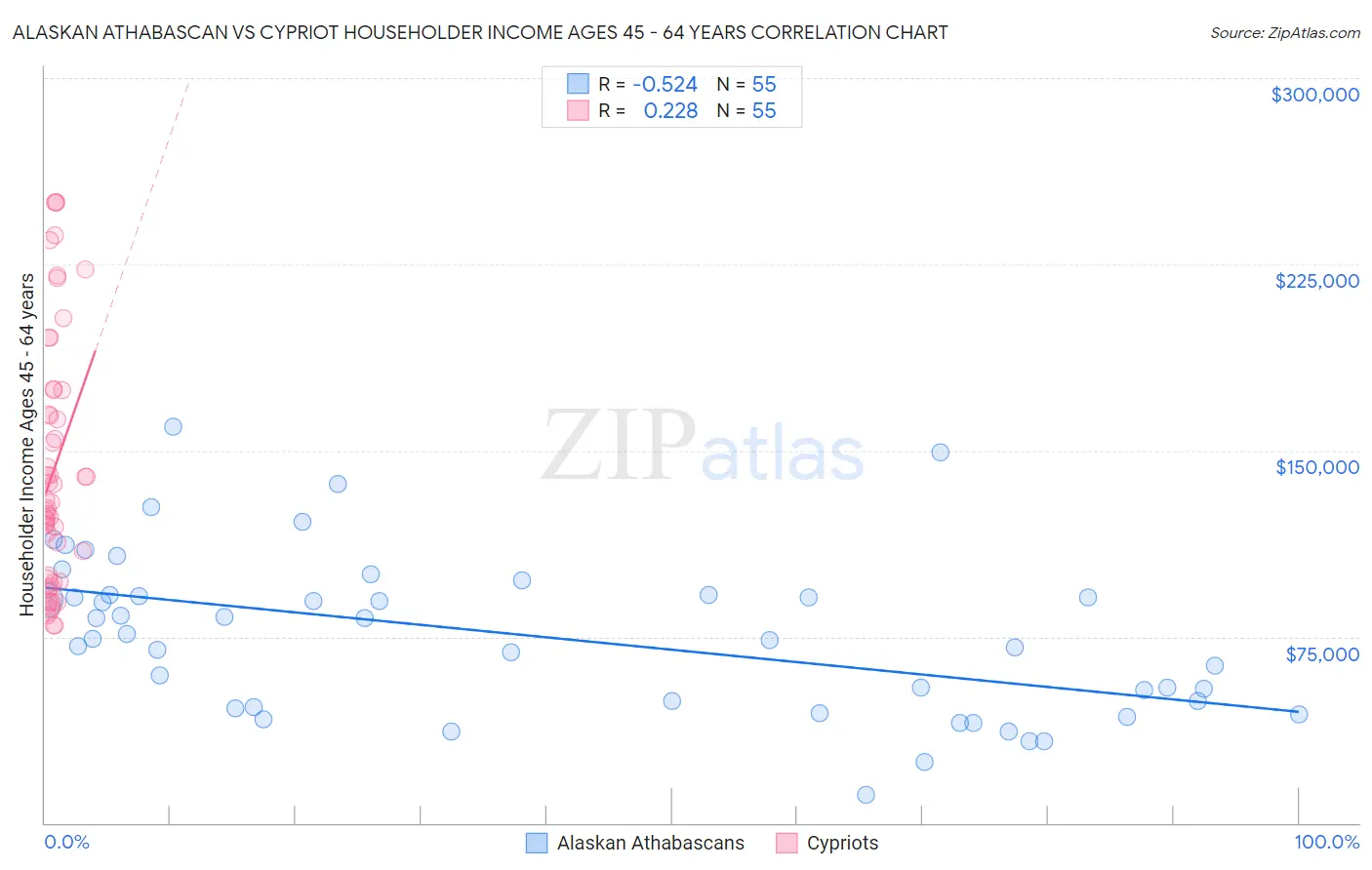 Alaskan Athabascan vs Cypriot Householder Income Ages 45 - 64 years