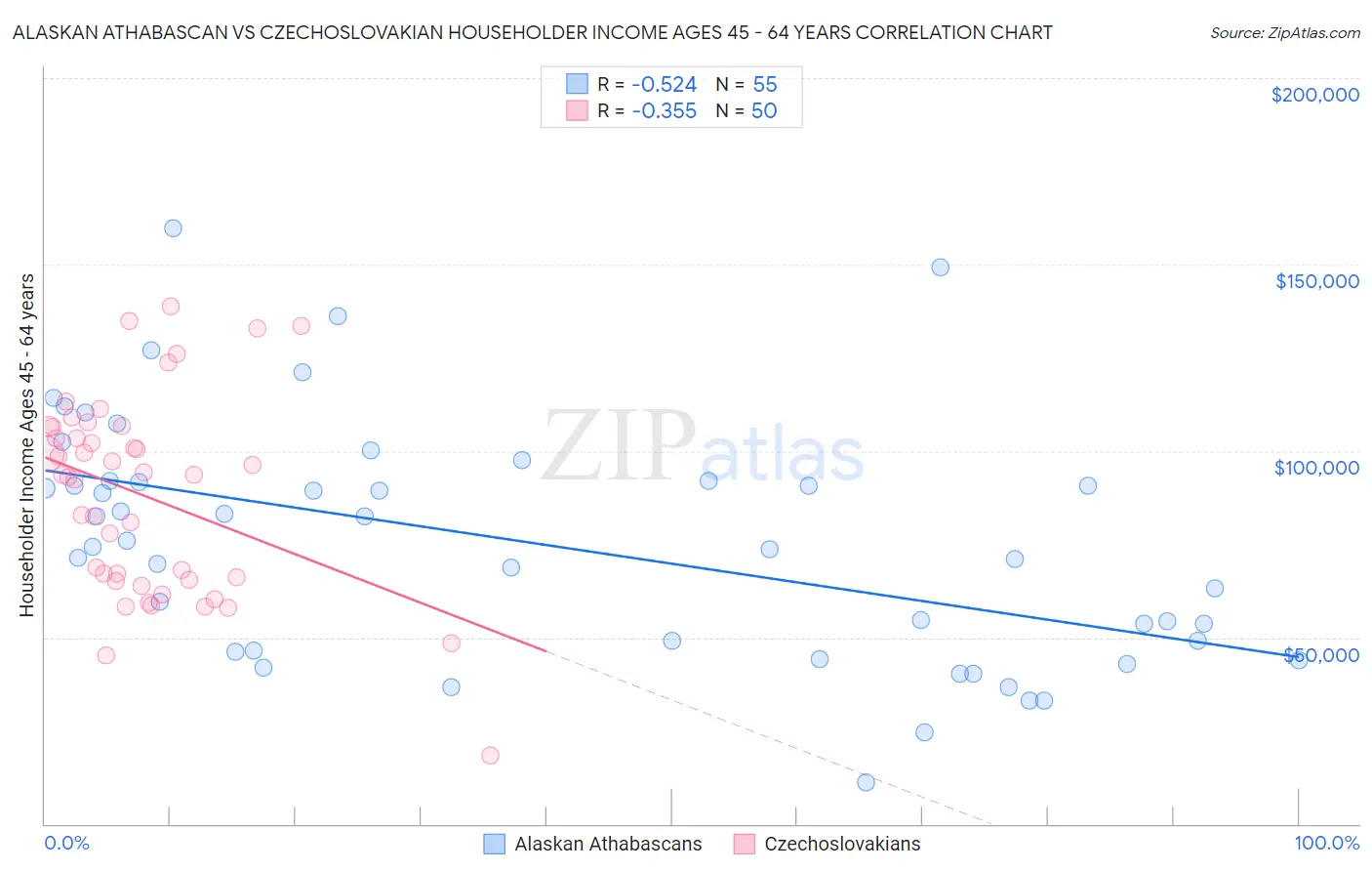 Alaskan Athabascan vs Czechoslovakian Householder Income Ages 45 - 64 years