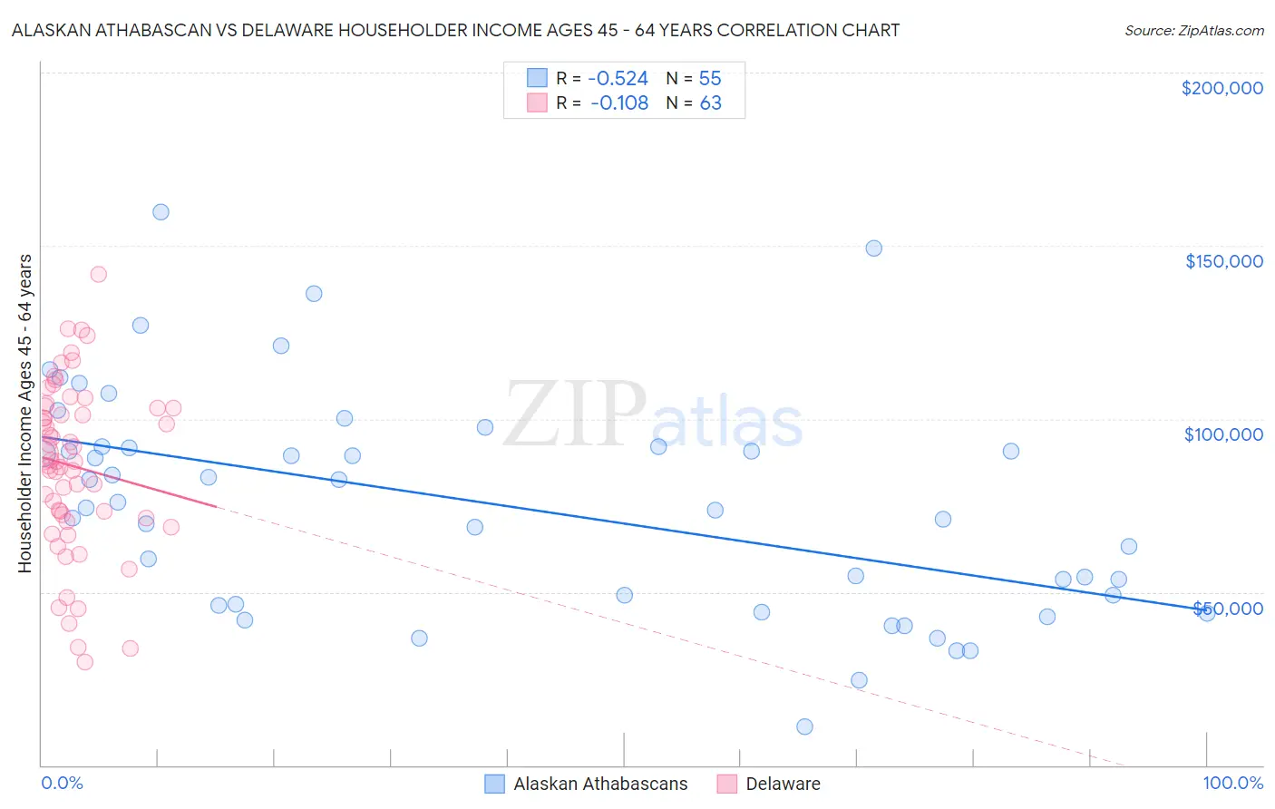 Alaskan Athabascan vs Delaware Householder Income Ages 45 - 64 years