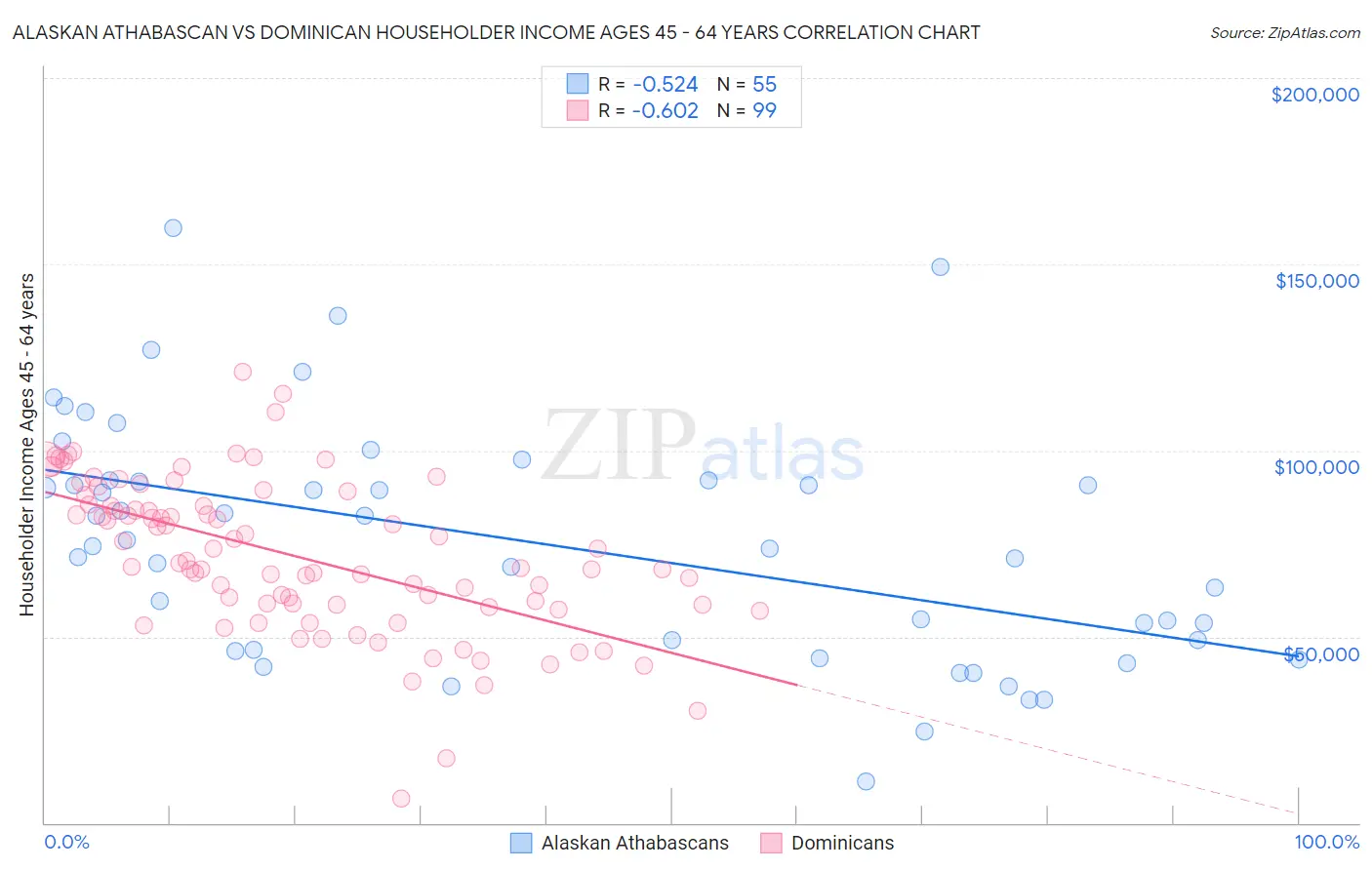 Alaskan Athabascan vs Dominican Householder Income Ages 45 - 64 years