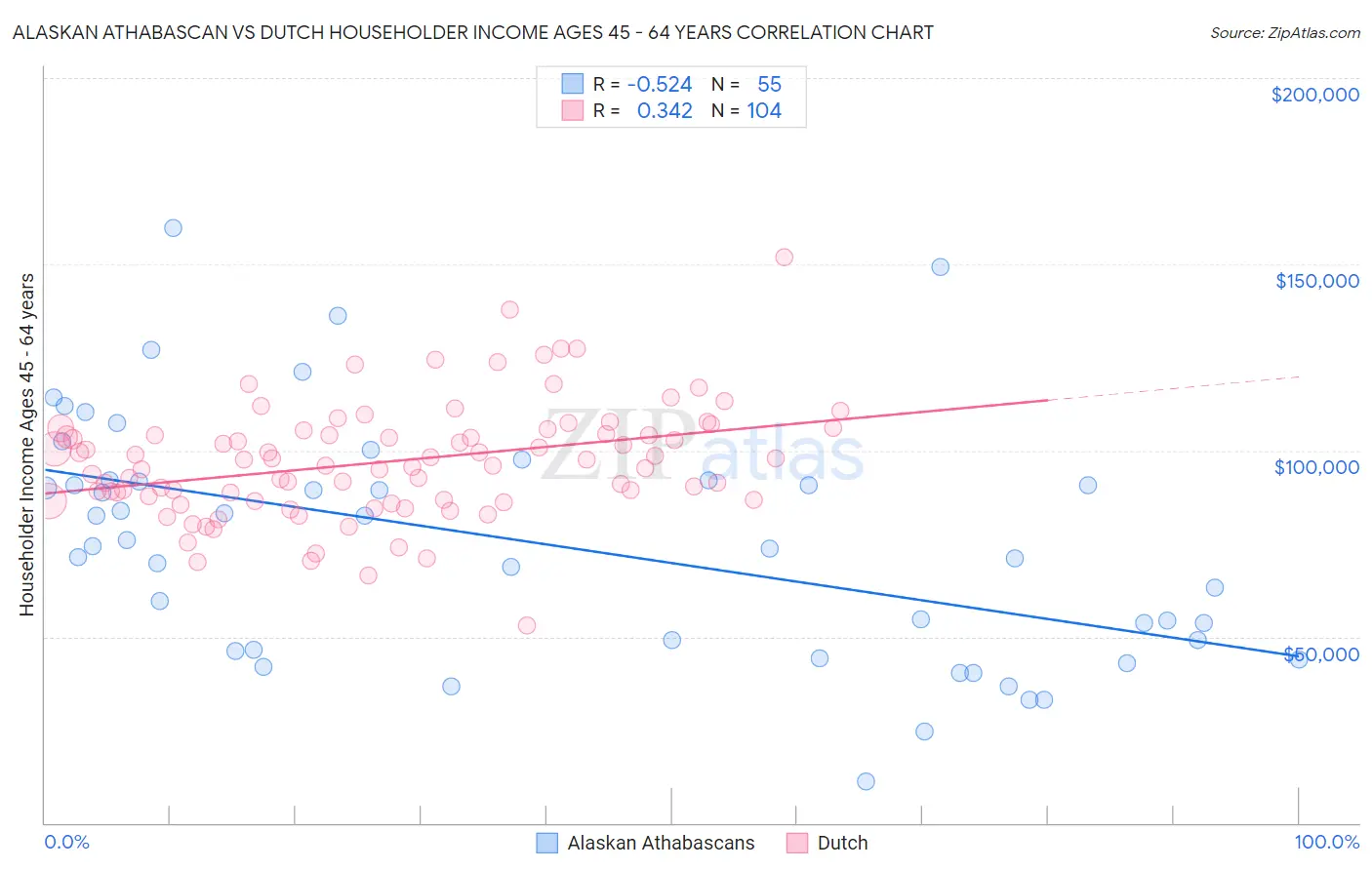 Alaskan Athabascan vs Dutch Householder Income Ages 45 - 64 years