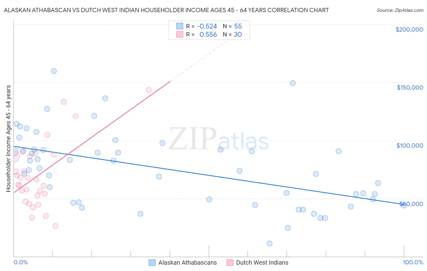 Alaskan Athabascan vs Dutch West Indian Householder Income Ages 45 - 64 years