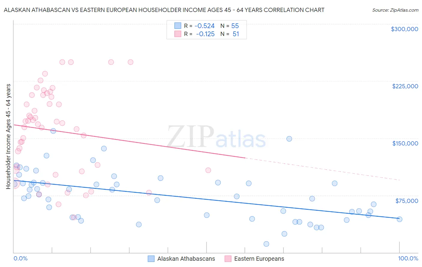 Alaskan Athabascan vs Eastern European Householder Income Ages 45 - 64 years