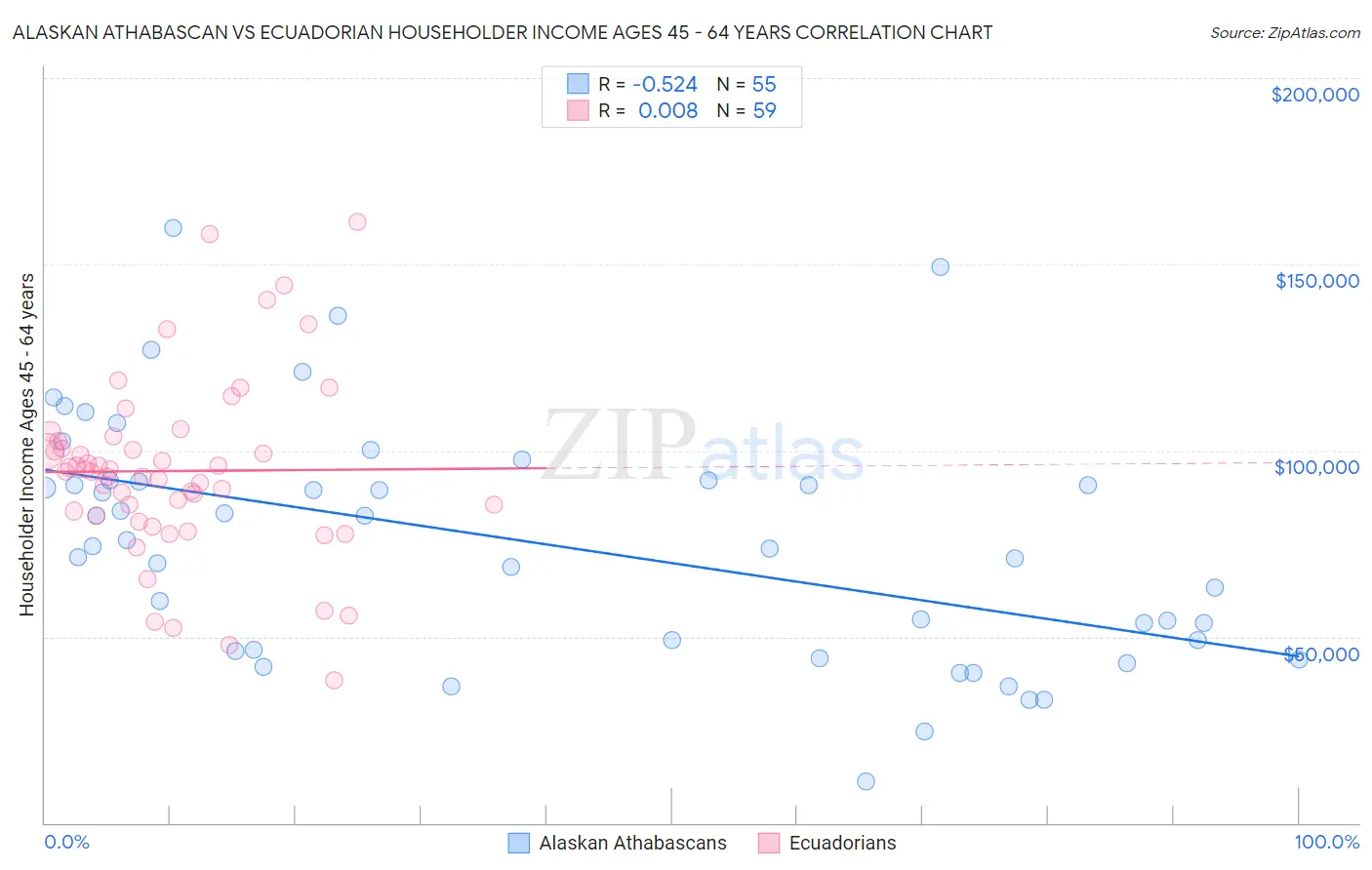 Alaskan Athabascan vs Ecuadorian Householder Income Ages 45 - 64 years