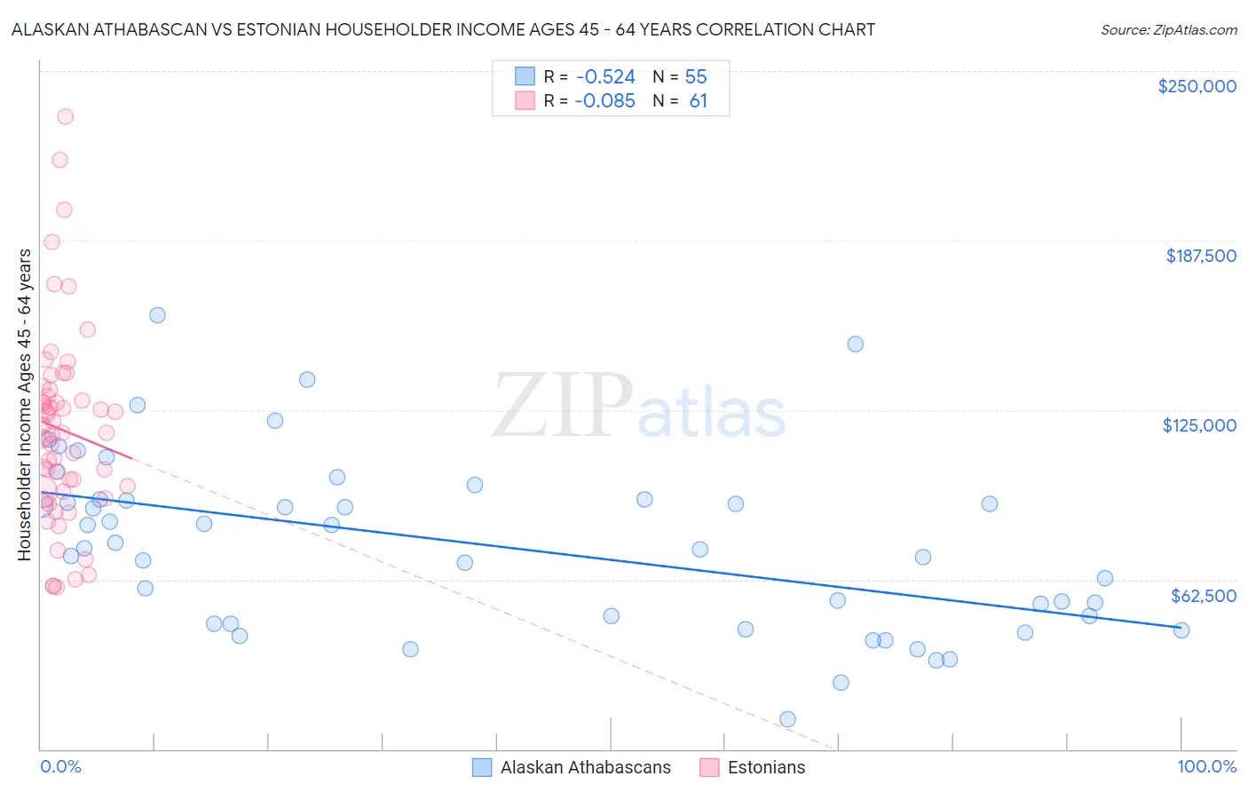 Alaskan Athabascan vs Estonian Householder Income Ages 45 - 64 years