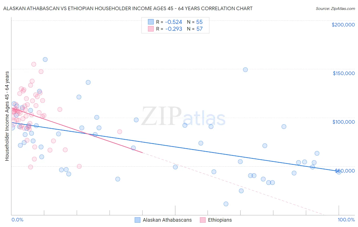 Alaskan Athabascan vs Ethiopian Householder Income Ages 45 - 64 years