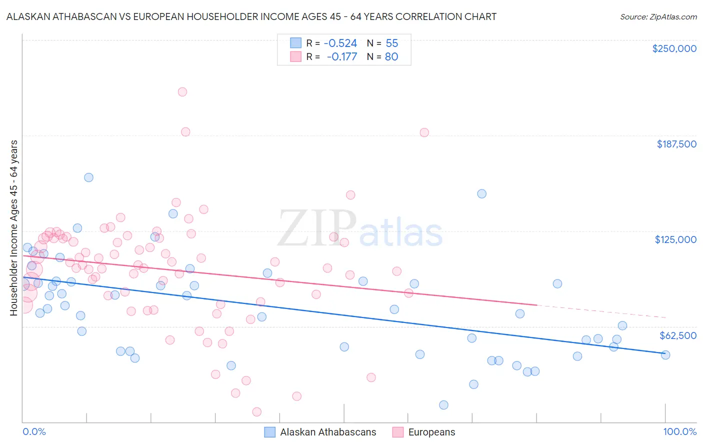 Alaskan Athabascan vs European Householder Income Ages 45 - 64 years