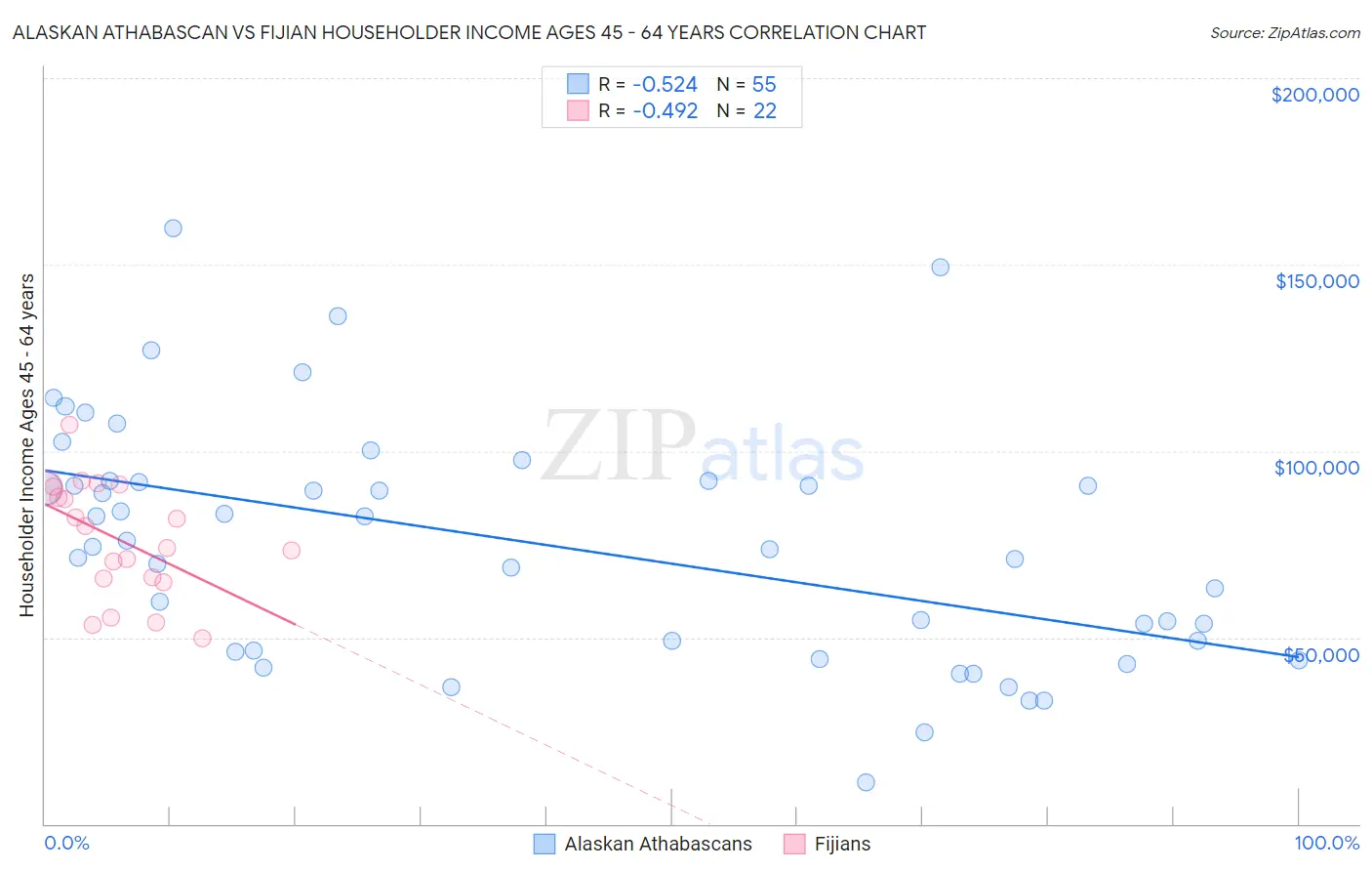 Alaskan Athabascan vs Fijian Householder Income Ages 45 - 64 years