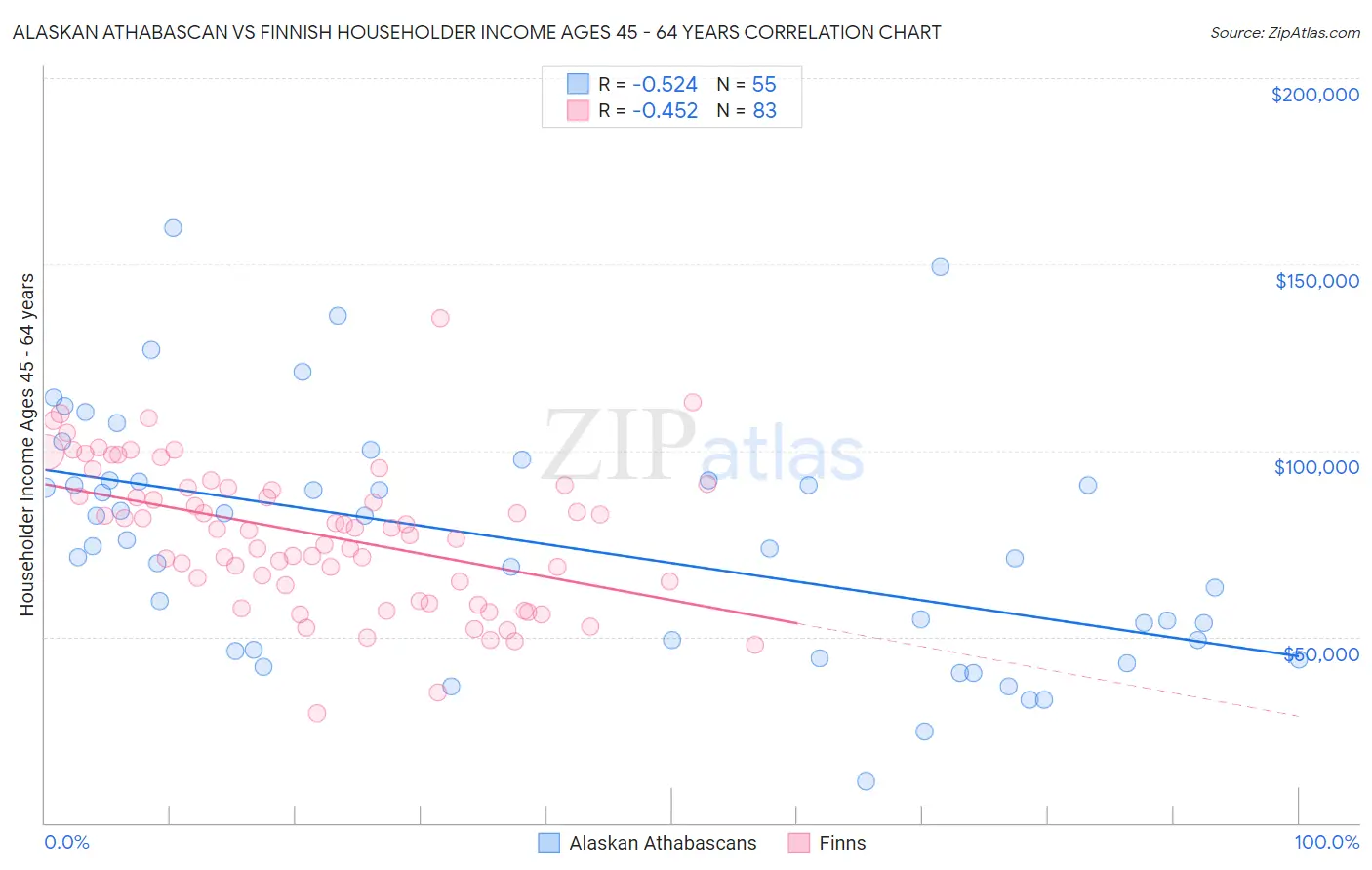 Alaskan Athabascan vs Finnish Householder Income Ages 45 - 64 years