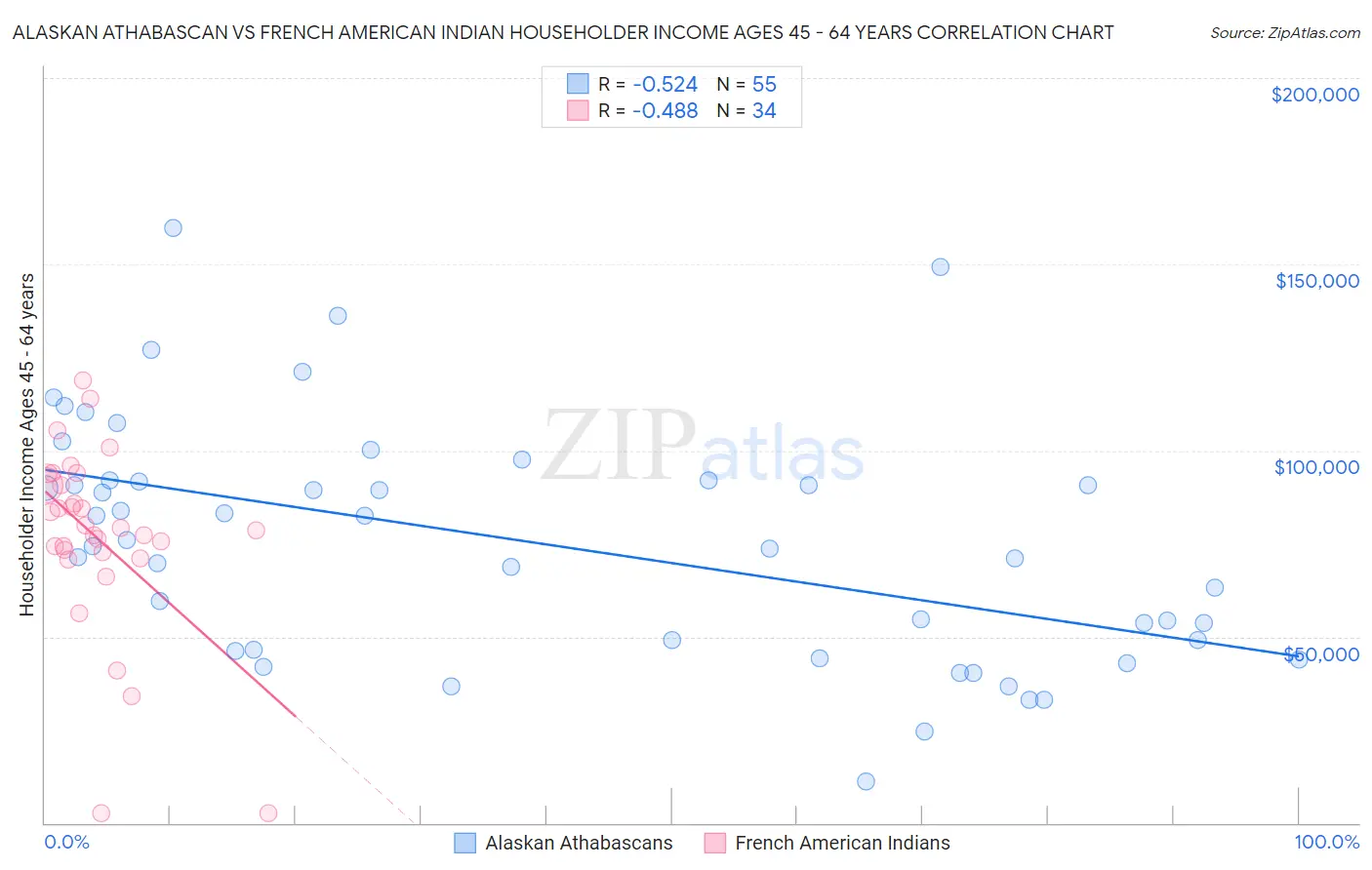 Alaskan Athabascan vs French American Indian Householder Income Ages 45 - 64 years