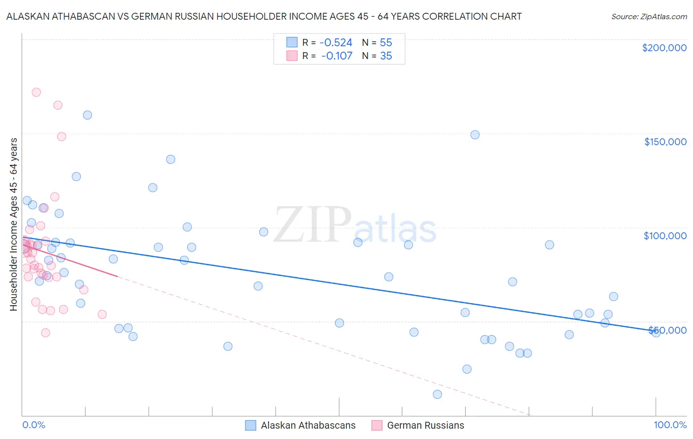 Alaskan Athabascan vs German Russian Householder Income Ages 45 - 64 years