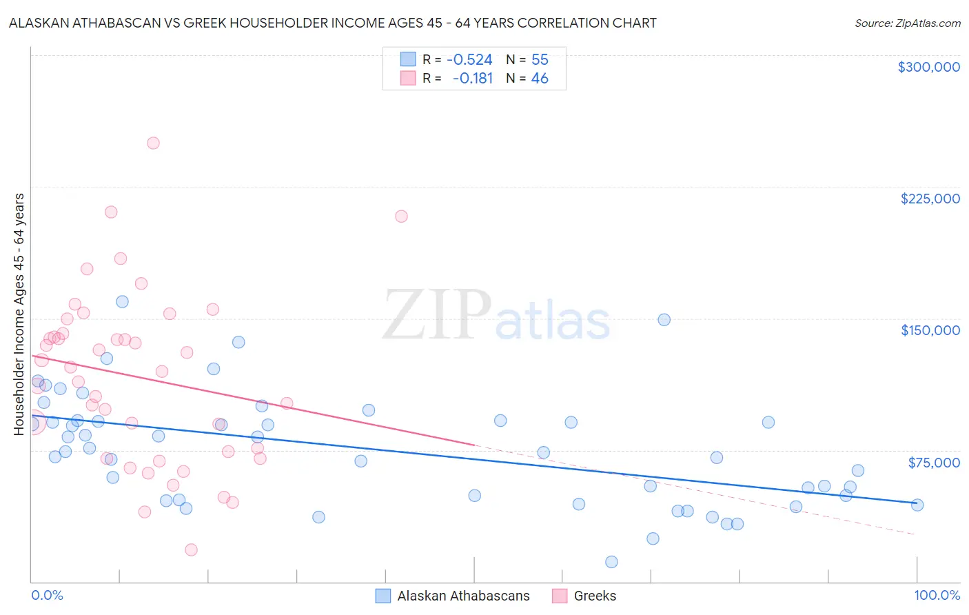 Alaskan Athabascan vs Greek Householder Income Ages 45 - 64 years